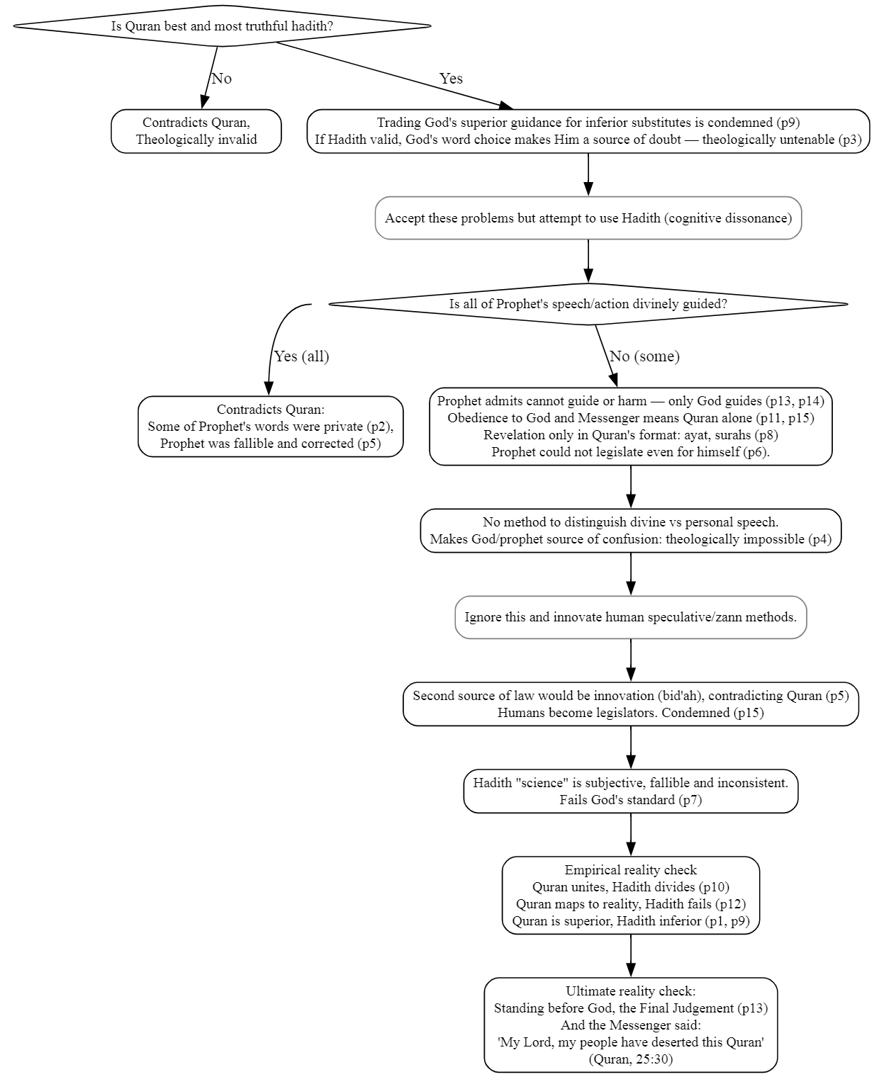 hadith problems flow chart